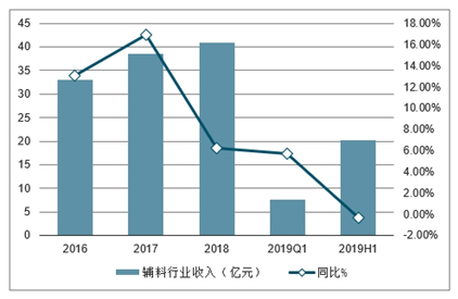 探讨服装辅料加工行业的现状与发展前景，是否值得在2021年涉足其中？