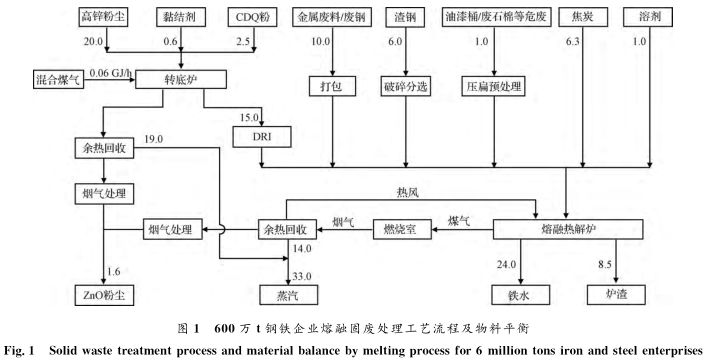 铜锌冶炼厂，工艺、应用与环境影响,高速方案规划_iPad88.40.57