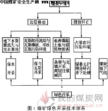 煤矿用的设备