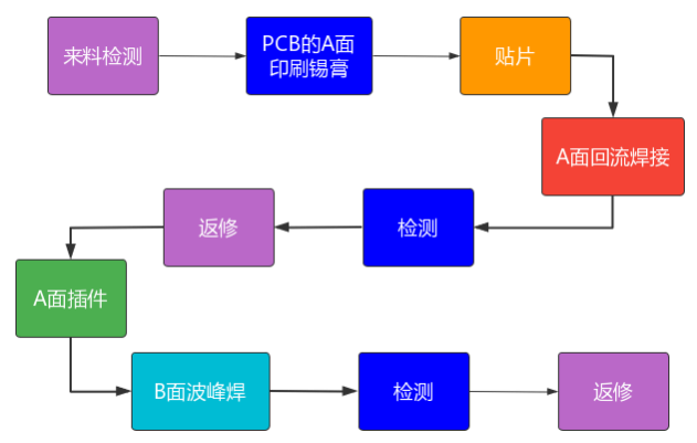 电子装配工艺