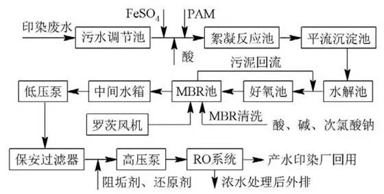 印染的工艺流程