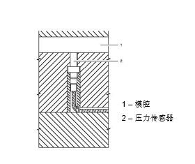 模具压力传感器工作原理