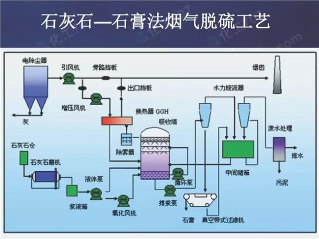 石灰石石膏法工艺流程图